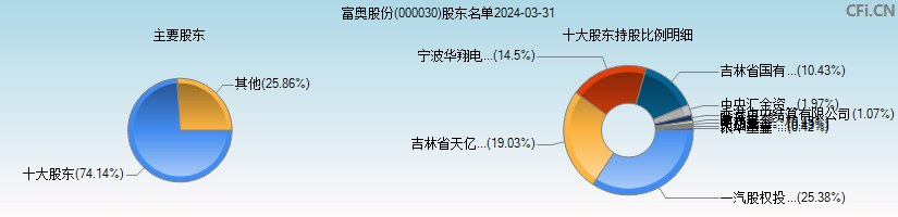 富奥股份(000030)主要股东图