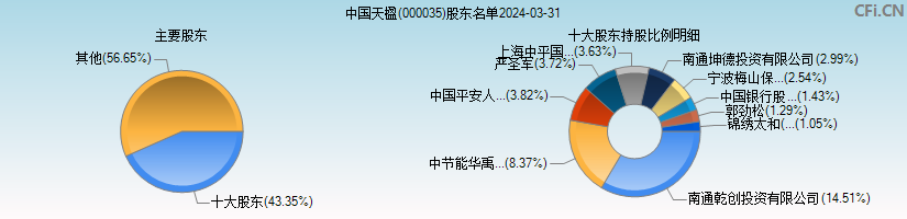 中国天楹(000035)主要股东图