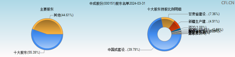 中成股份(000151)主要股东图