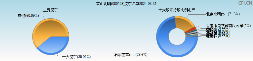 常山北明(000158)主要股东图