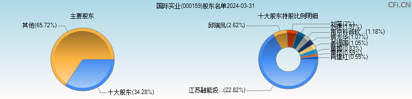 国际实业(000159)主要股东图