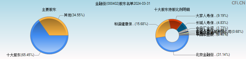 金融街(000402)主要股东图