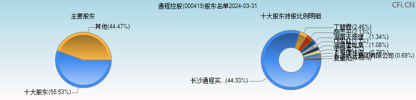 通程控股(000419)主要股东图