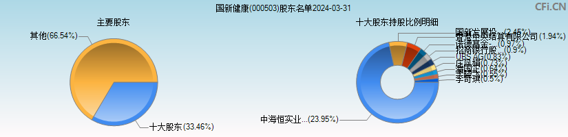 国新健康(000503)主要股东图