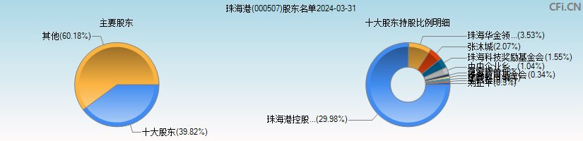 珠海港(000507)主要股东图