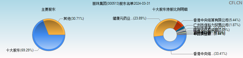丽珠集团(000513)主要股东图