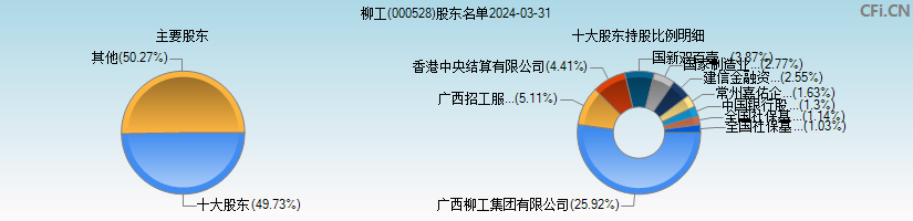 柳工(000528)主要股东图