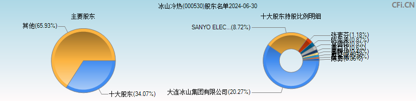 冰山冷热(000530)主要股东图