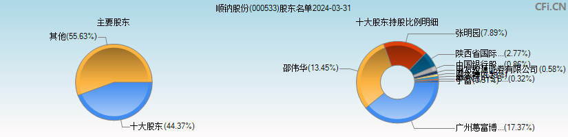 顺钠股份(000533)主要股东图