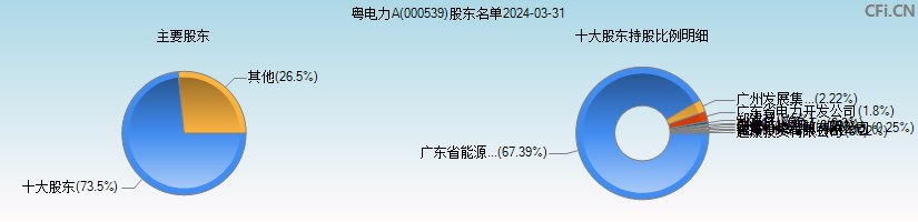 粤电力A(000539)主要股东图