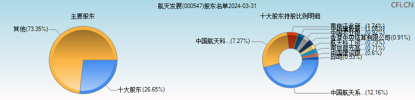 航天发展(000547)主要股东图