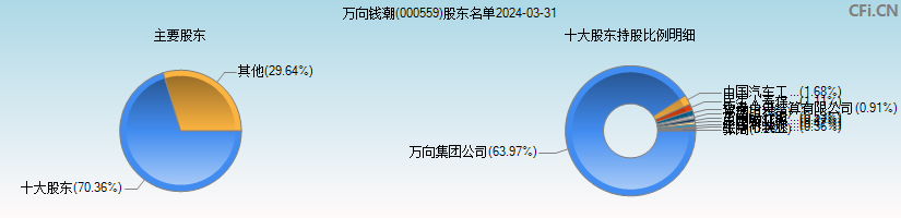 万向钱潮(000559)主要股东图