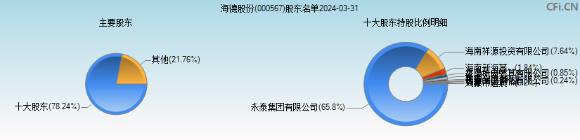 海德股份(000567)主要股东图