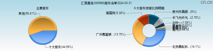 汇源通信(000586)主要股东图