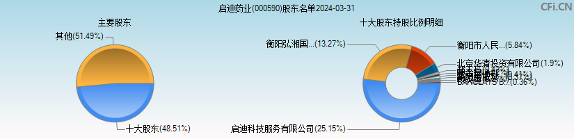 启迪药业(000590)主要股东图