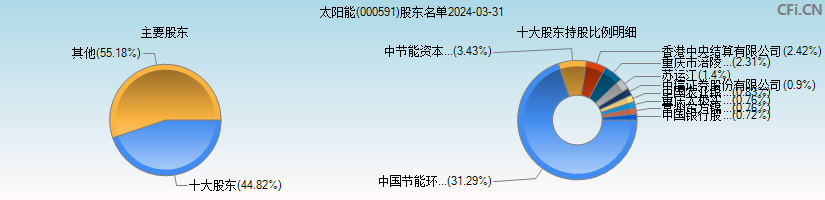 太阳能(000591)主要股东图