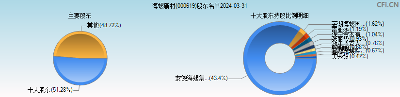 海螺新材(000619)主要股东图