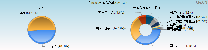 长安汽车(000625)主要股东图