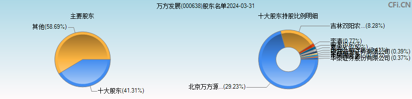万方发展(000638)主要股东图