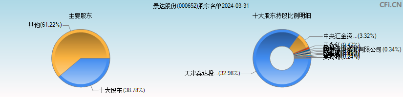 泰达股份(000652)主要股东图