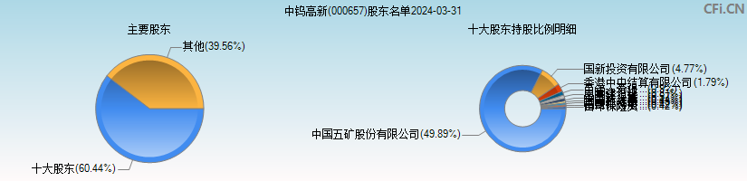 中钨高新(000657)主要股东图