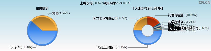 上峰水泥(000672)主要股东图