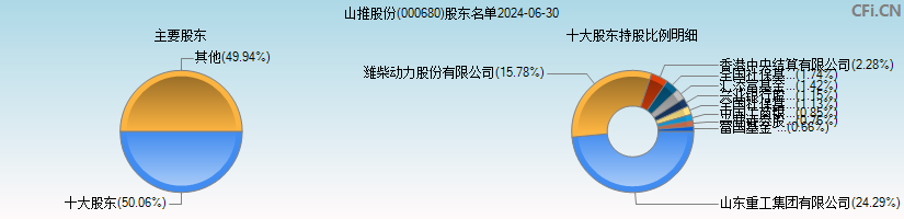 山推股份(000680)主要股东图