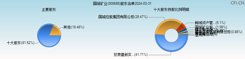 国城矿业(000688)主要股东图