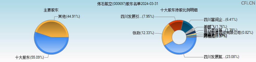 炼石航空(000697)主要股东图