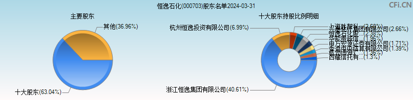 恒逸石化(000703)主要股东图