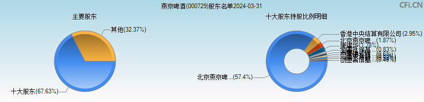 燕京啤酒(000729)主要股东图
