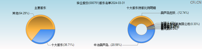 锌业股份(000751)主要股东图