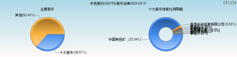 中色股份(000758)主要股东图