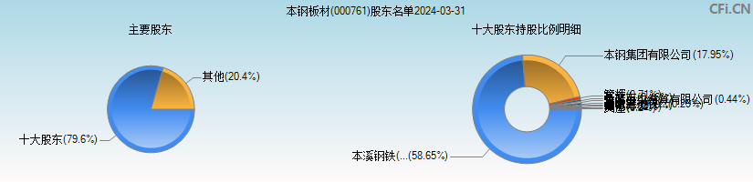 本钢板材(000761)主要股东图