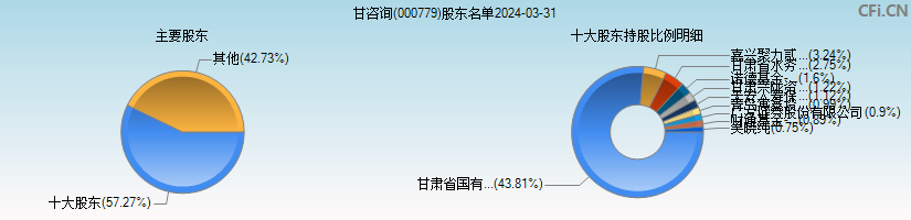 甘咨询(000779)主要股东图