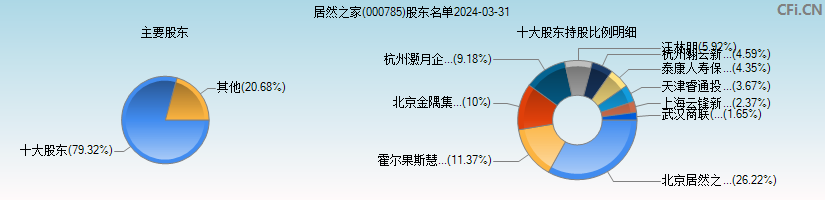 居然之家(000785)主要股东图