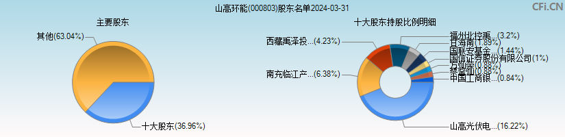 山高环能(000803)主要股东图