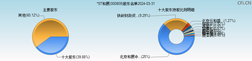 *ST和展(000809)主要股东图