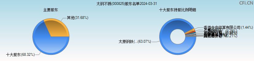 太钢不锈(000825)主要股东图