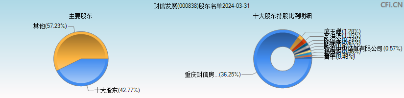 财信发展(000838)主要股东图