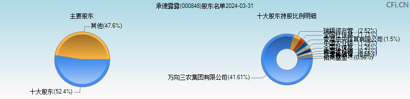 承德露露(000848)主要股东图