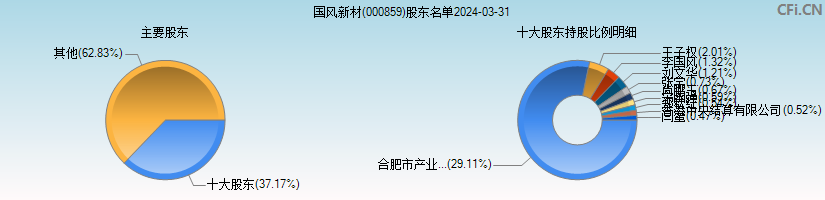 国风新材(000859)主要股东图