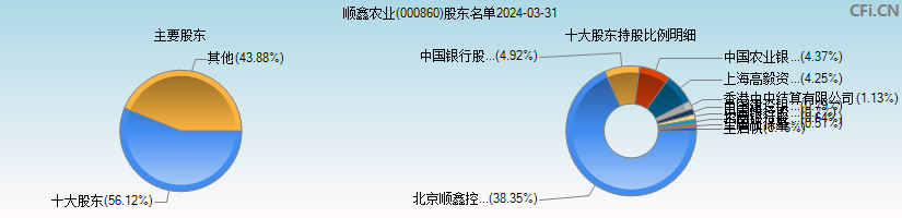 顺鑫农业(000860)主要股东图