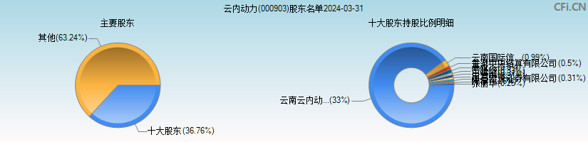 云内动力(000903)主要股东图