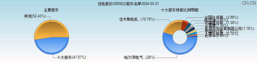 佳电股份(000922)主要股东图