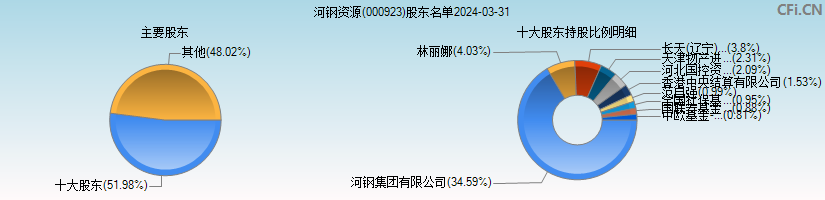 河钢资源(000923)主要股东图