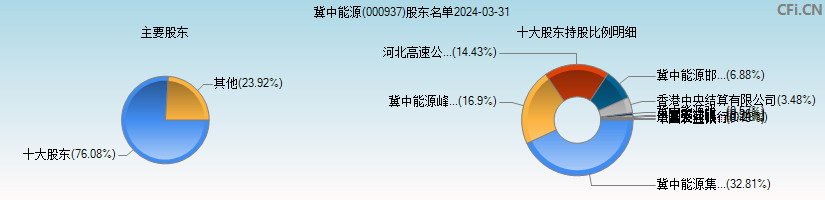 冀中能源(000937)主要股东图