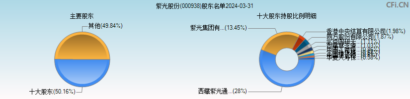 紫光股份(000938)主要股东图