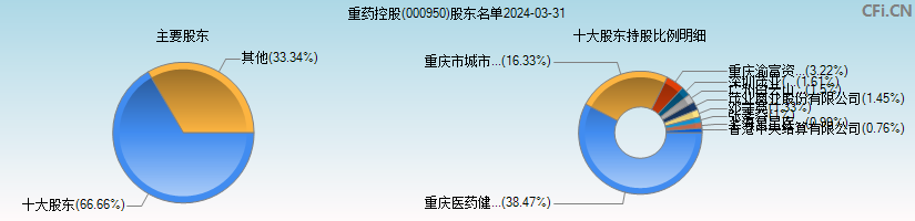 重药控股(000950)主要股东图