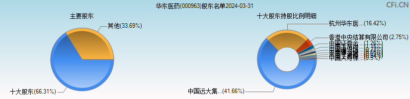 华东医药(000963)主要股东图